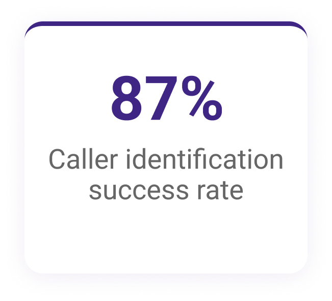87%-Caller-identification-success-rate